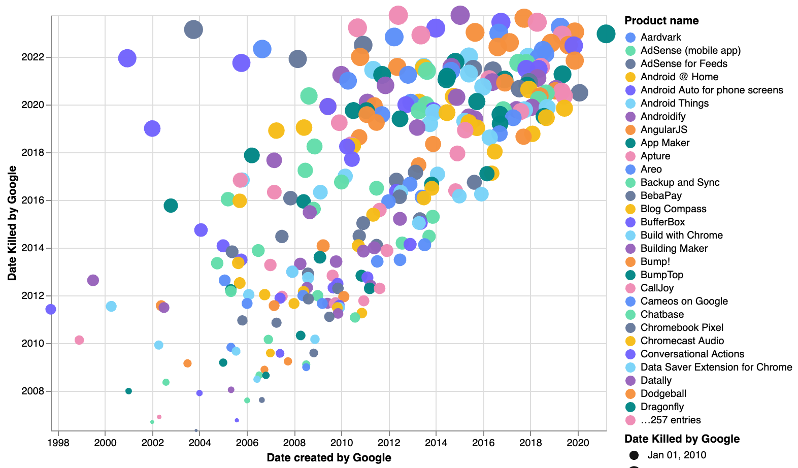 google-domain-shutdown-visualization-of-products-killed-by-google