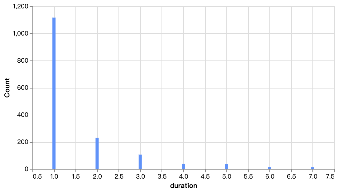 Distribución de temporadas de programas de televisión de Netflix